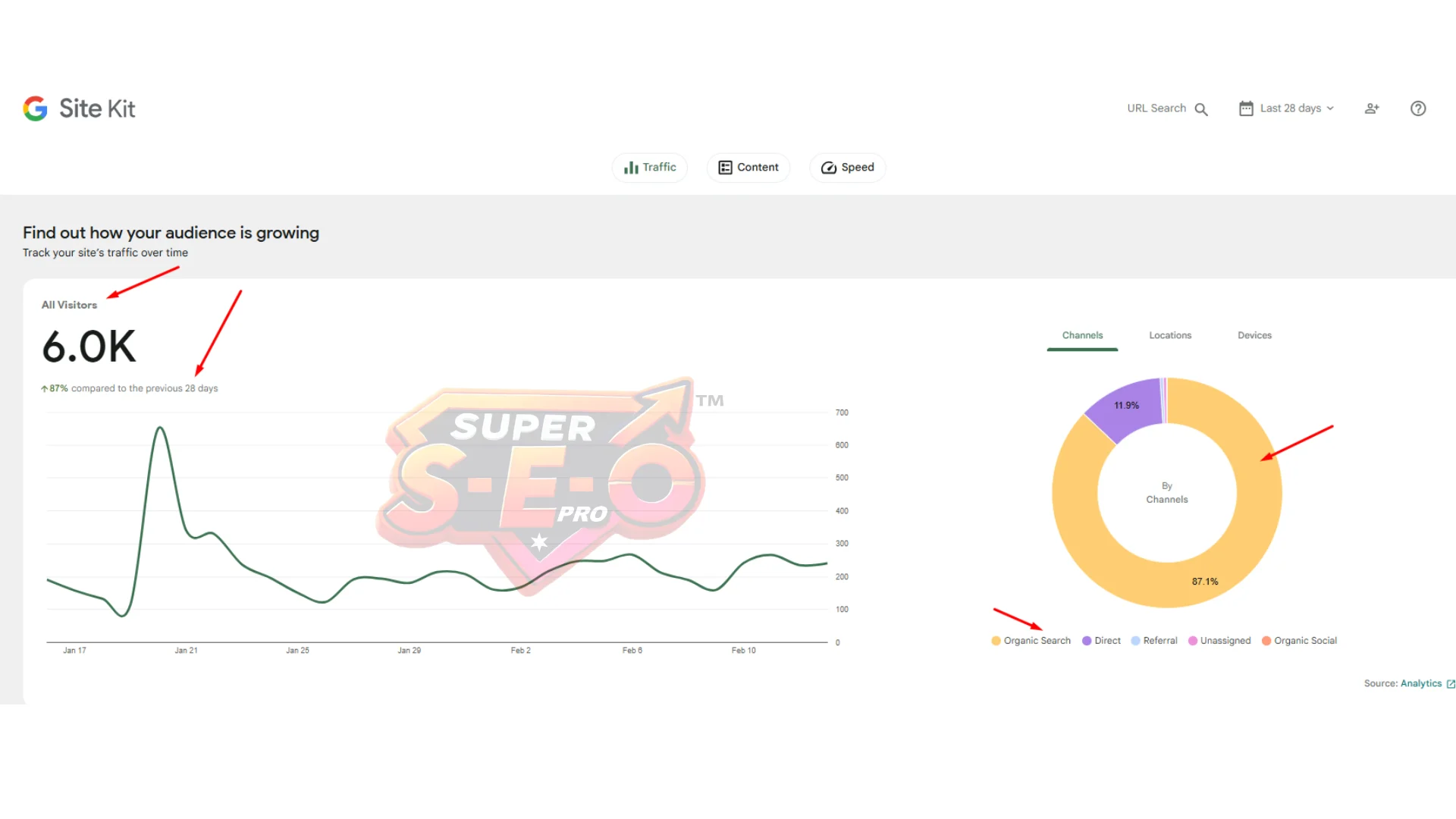 6.0K visitors, +87% organic growth, 87.1% organic search share