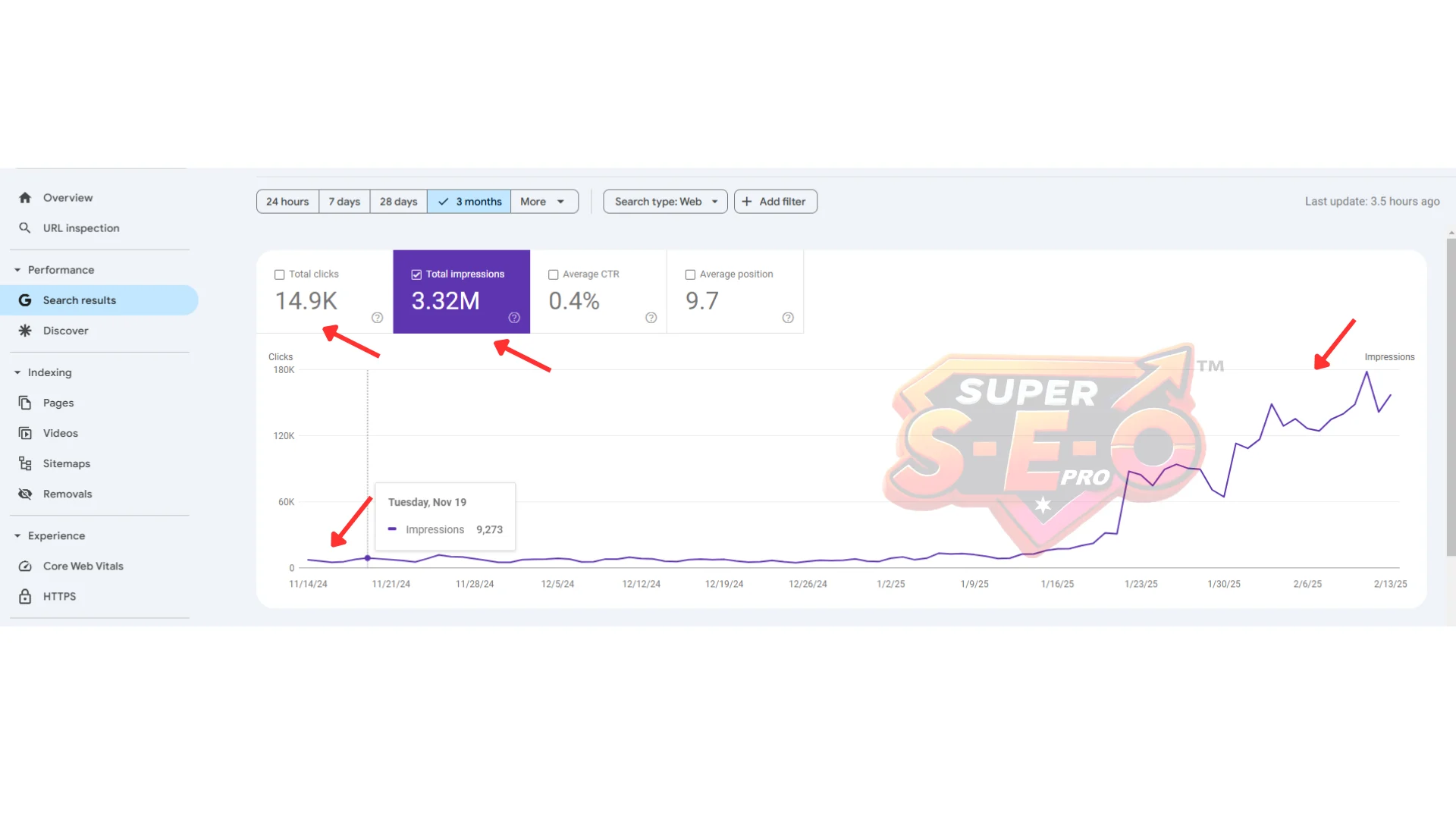 3.32M impressions, 14.9K clicks, growth trajectory