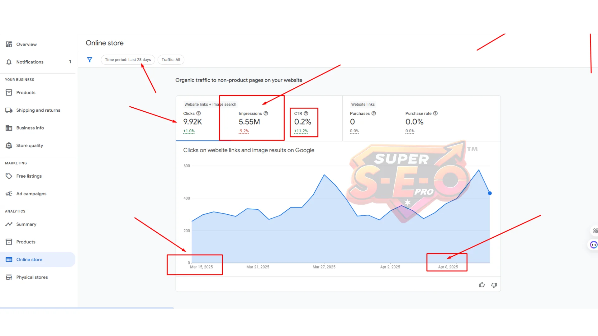9.92K clicks, 5.55M impressions from Google Merchant Center