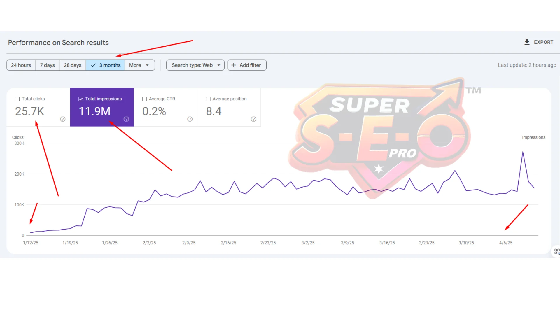 11.9M Google impressions, 25.7K clicks