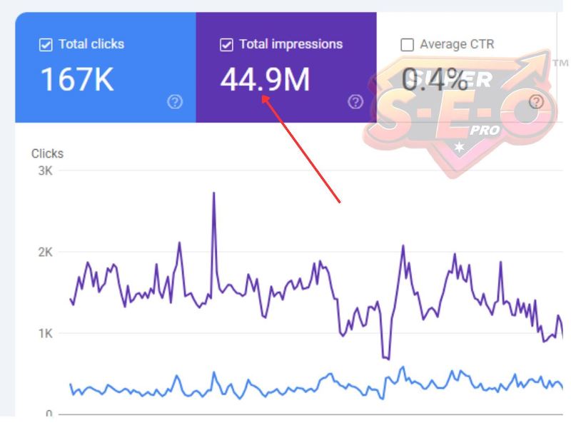 167K clicks, 44.9M impressions