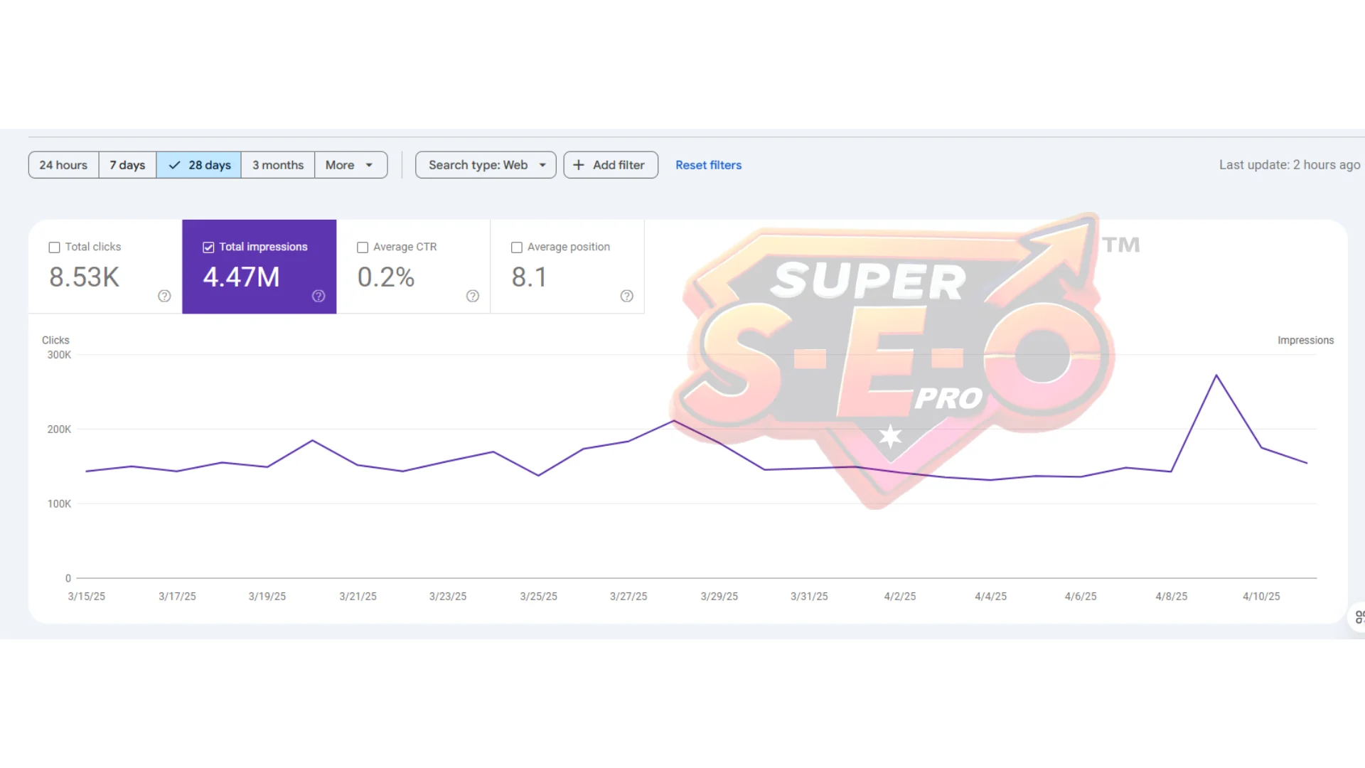 8.53K clicks, 4.47M impressions, avg position 8.1